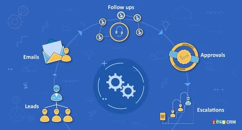 Automation & Lead Routing